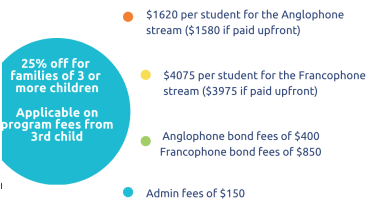 bilingual program 2024 fees $1620 per student for the Anglophone stream, $4075 per student for the Francophone stream, Anglophone bond fees of $400, Francophone bond fees of $850, Admin fees of $150
